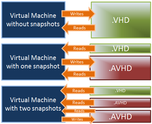 Hyper-V Snapshots do not replace backups