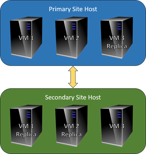 Configuring Hyper-V virtual machines for disaster recovery using